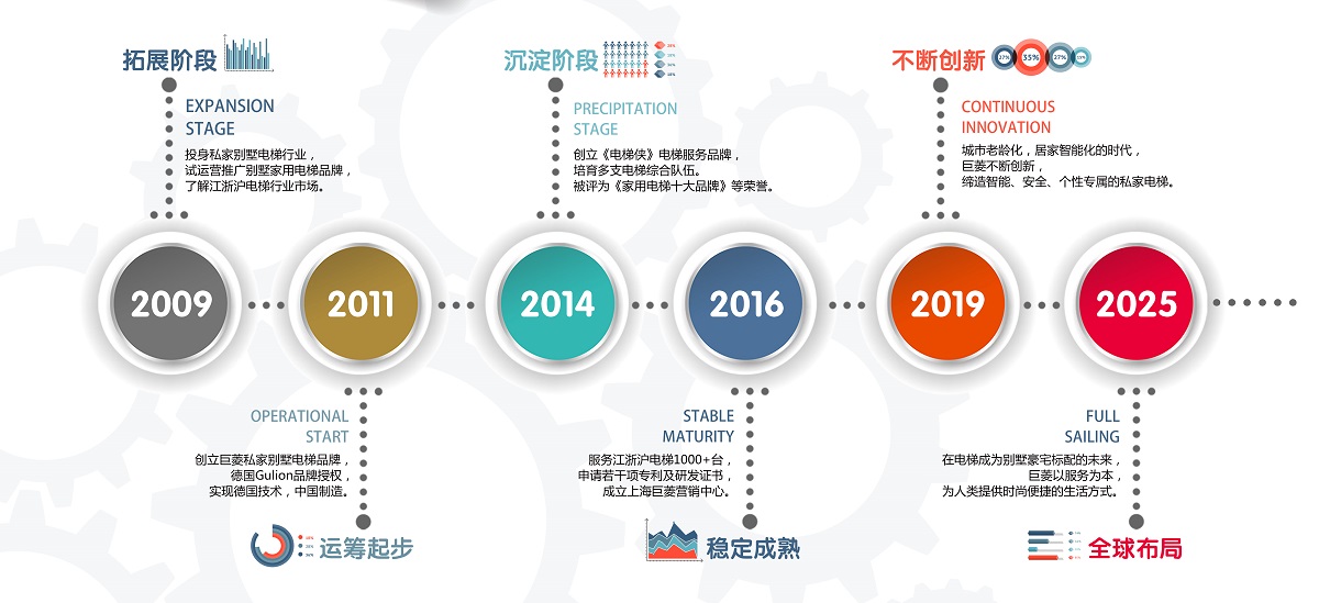 发展历程